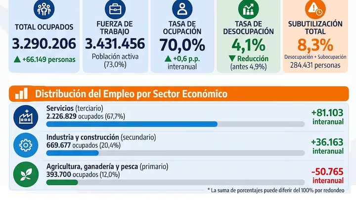El mercado laboral incorporó 66.149 ocupados, con liderazgo de servicios